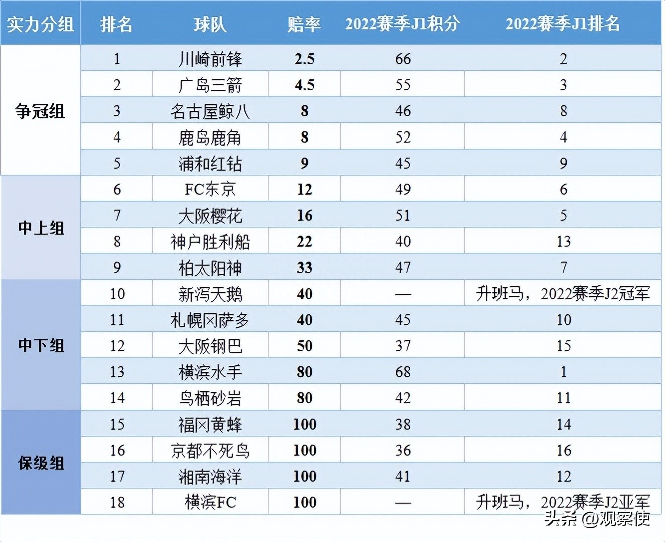 日職聯(lián)賽杯積分榜,2023日職聯(lián)賽最新排名
