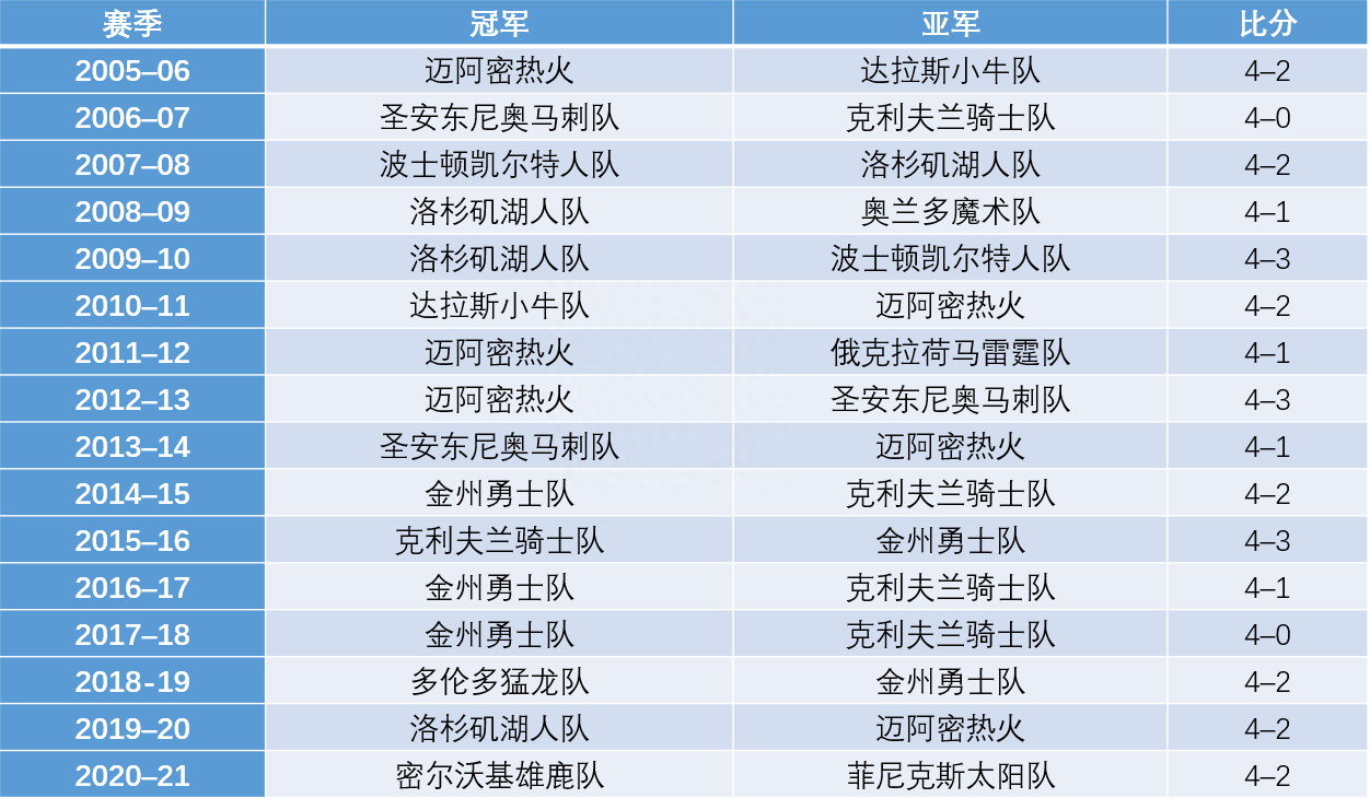 nba歷年總決賽對陣球隊表,NBA歷年總決賽比分匯總