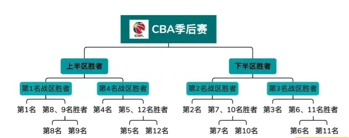  CBA附加賽賽程規(guī)則詳解,附加賽時(shí)間,CBA附加賽打幾場(chǎng)